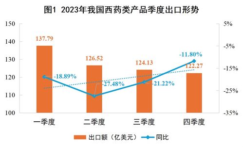 2023年我国西药类产品外贸形势简析与展望 兼论国内贸易代理的角色与机遇